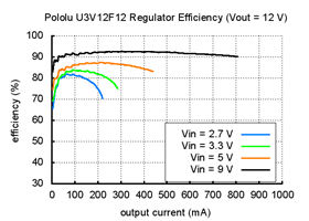 Pololu step-up voltage regulator U3V12F12 - Efficiency